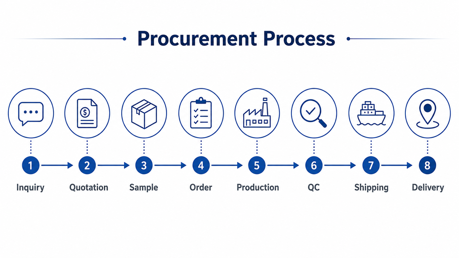 Bathroom Vanity OEM/ODM Sourcing Guide: From Inquiry to Delivery international trade workflow diagram showing the complete import and export process from inquiry to delivery